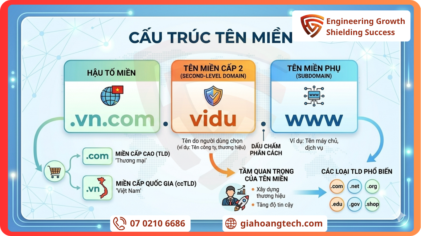 Cấu Trúc Tên Miền