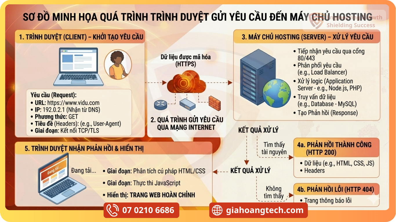 Hosting Là Gì? So Sánh Các Loại & Cách Chọn Phù Hợp Sơ đồ Máy Chủ Hosting Phản Hồi Yêu Cầu Từ Trình Duyệt Người Dùng
