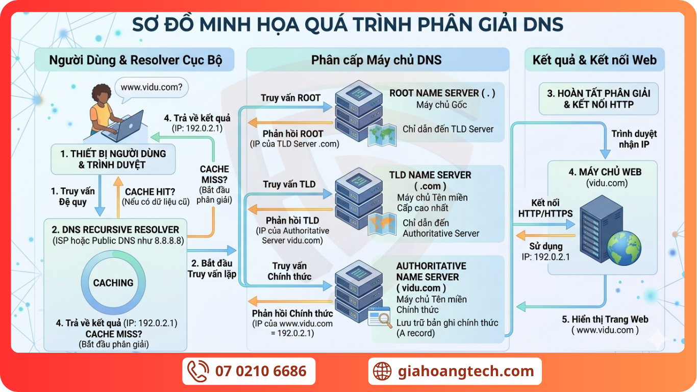 Sơ đồ Minh Họa Quá Trình Phân Giải Dns